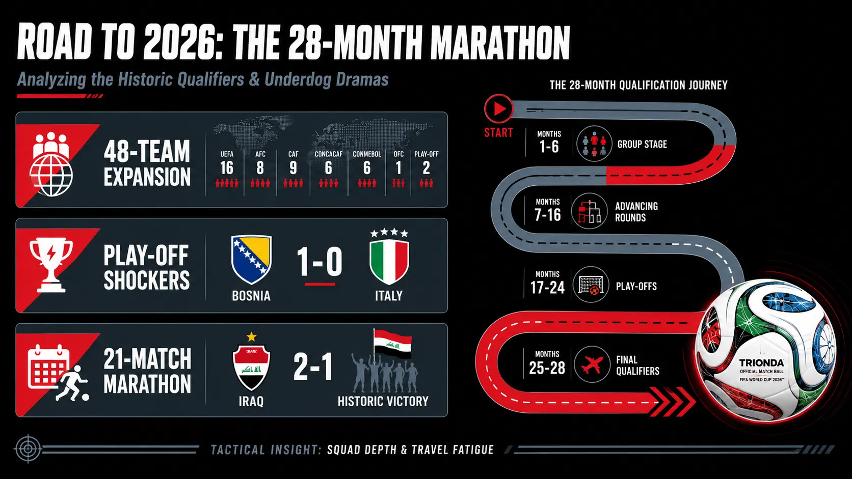 2026 FIFA World Cup qualifiers history and tactical review cover. Horizontal 16:9 infographic with charcoal black, grey-blue, and red theme. Features a 28-month qualification road track, the official Trionda match ball, and blocks for the 48-team expansion, play-off shockers like Bosnia defeating Italy, and travel fatigue tactics in bold English typography