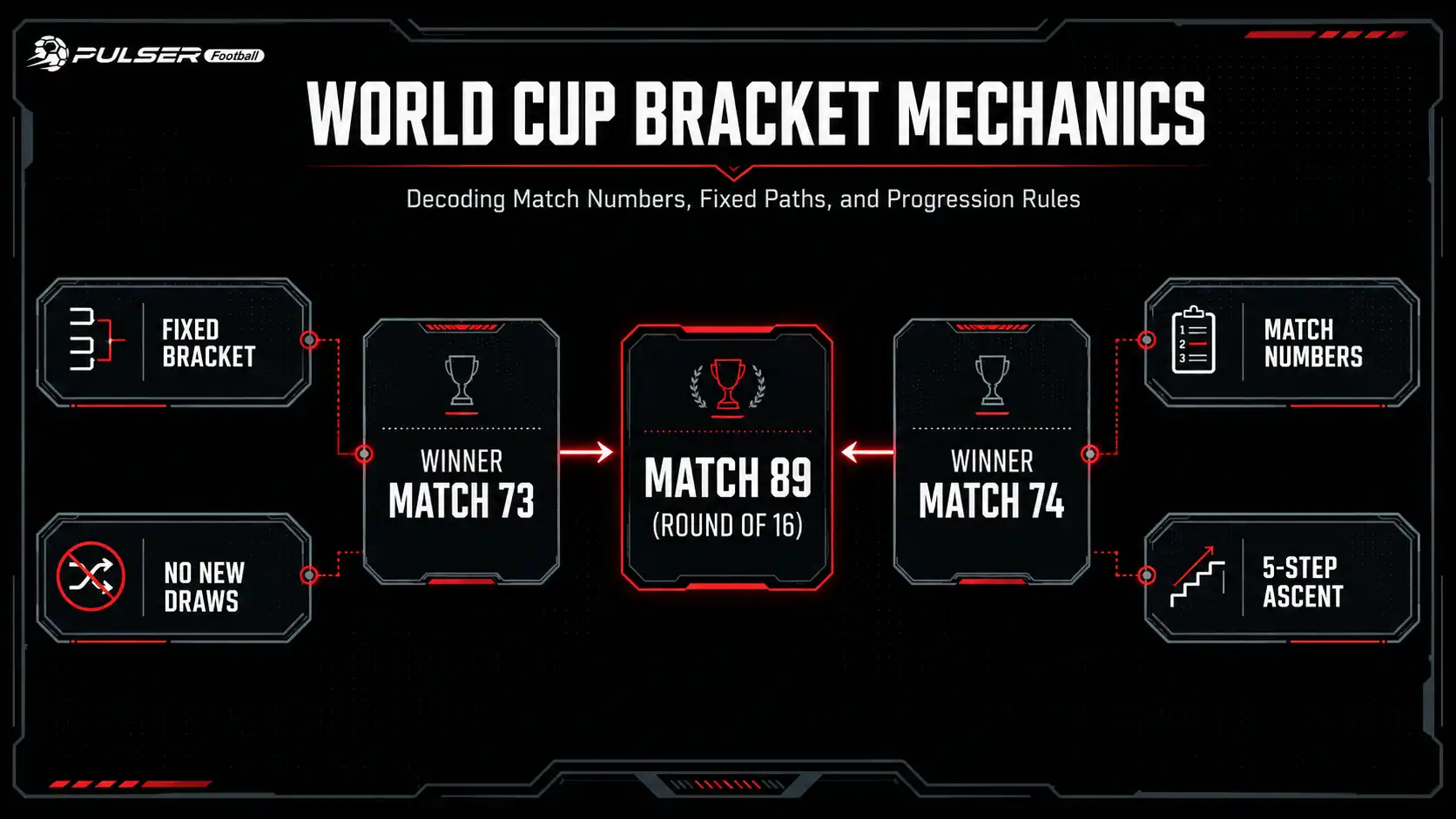 Bracket Mechanics.
